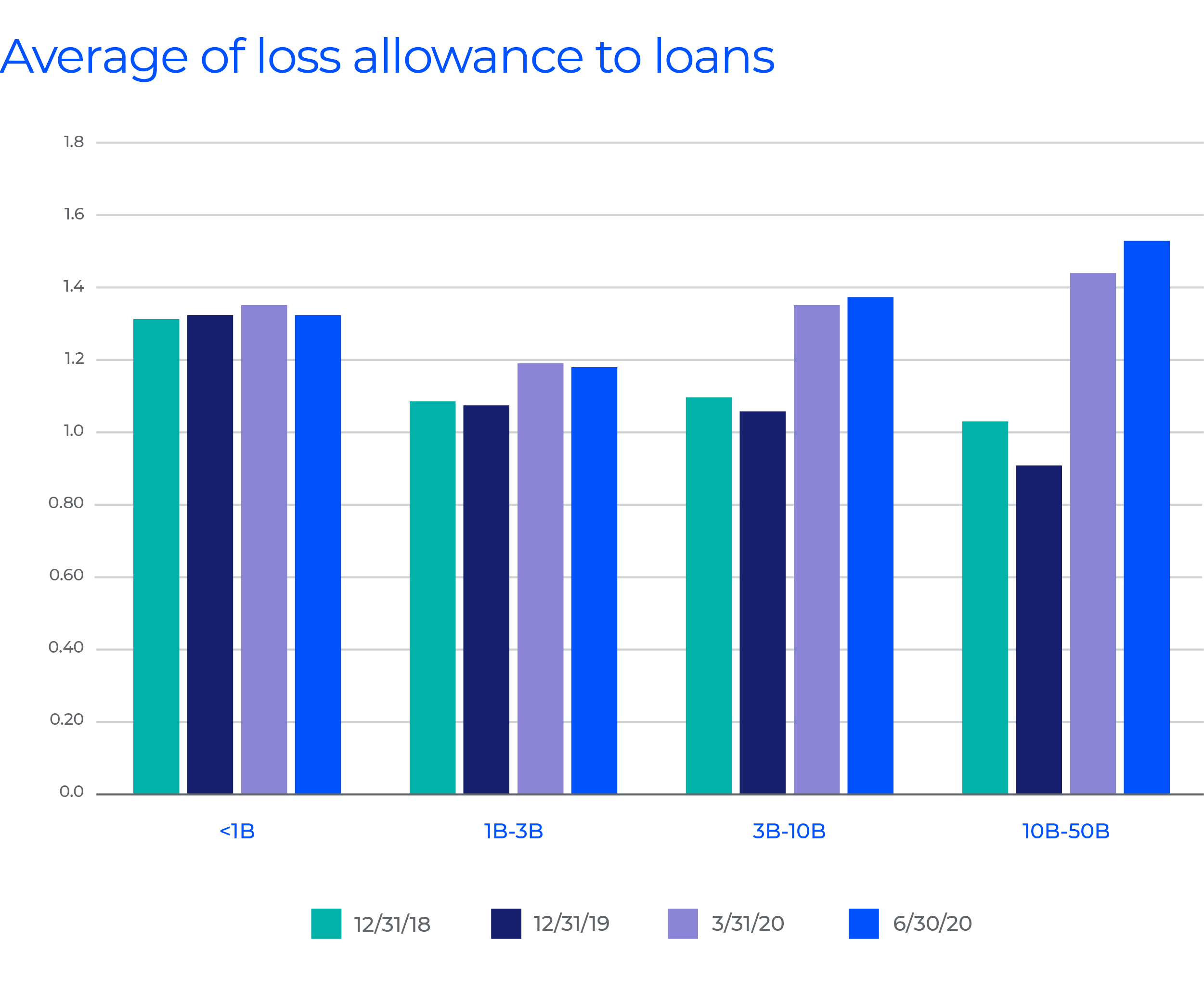 Average of loss allowance to loans graph