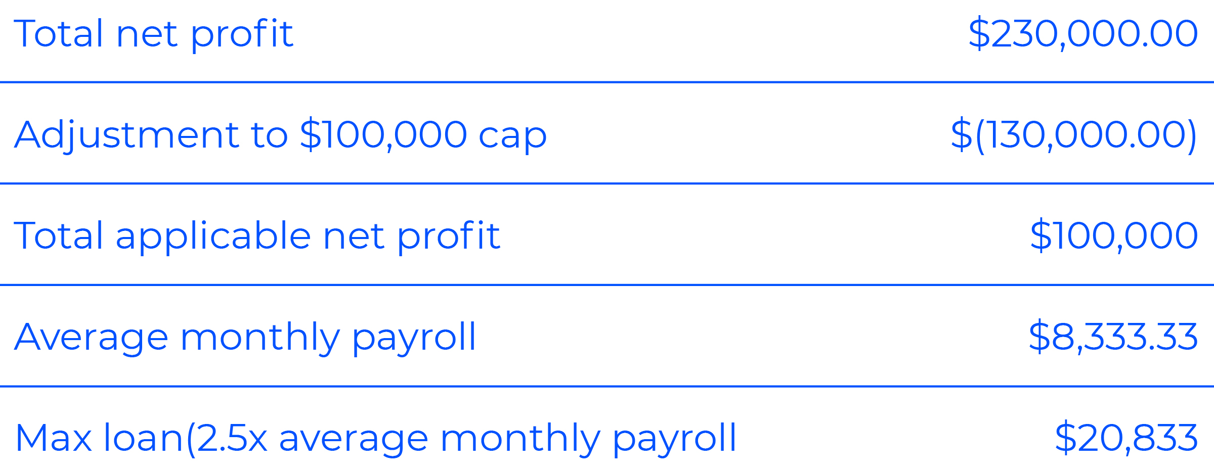 PPP loan calculation chart