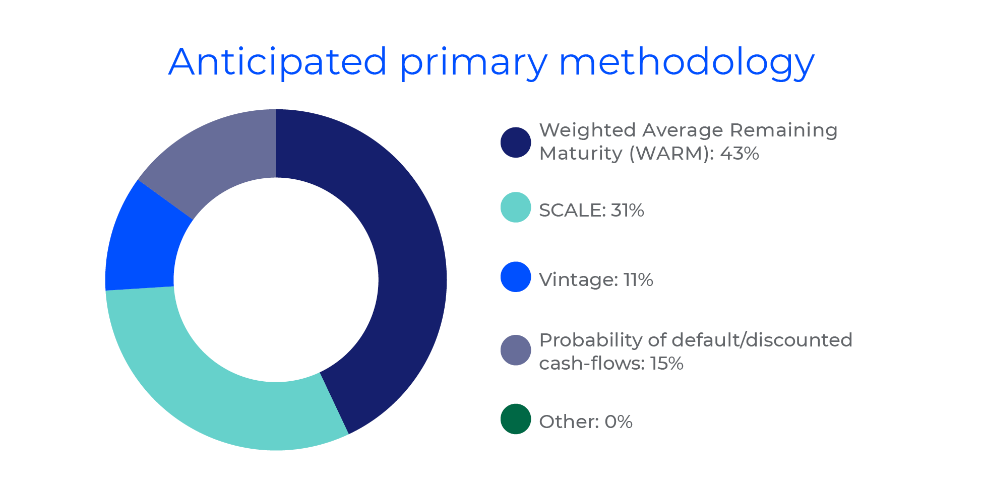 Anticipated primary methodology