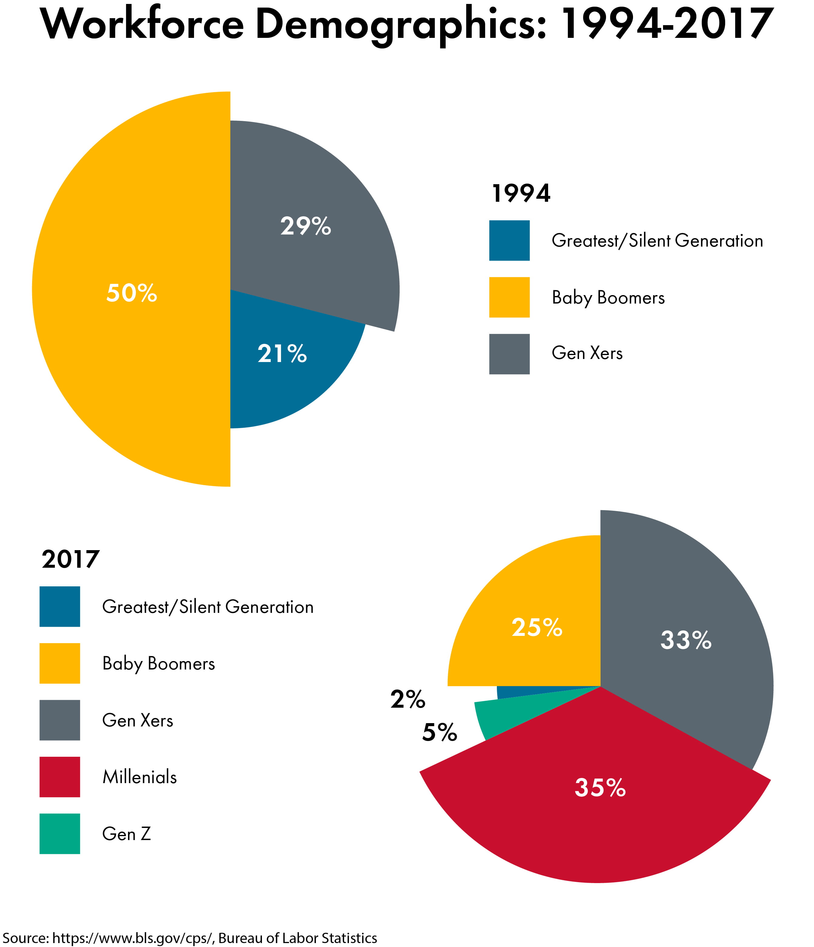 Workforce Demographics 1994 - 2017