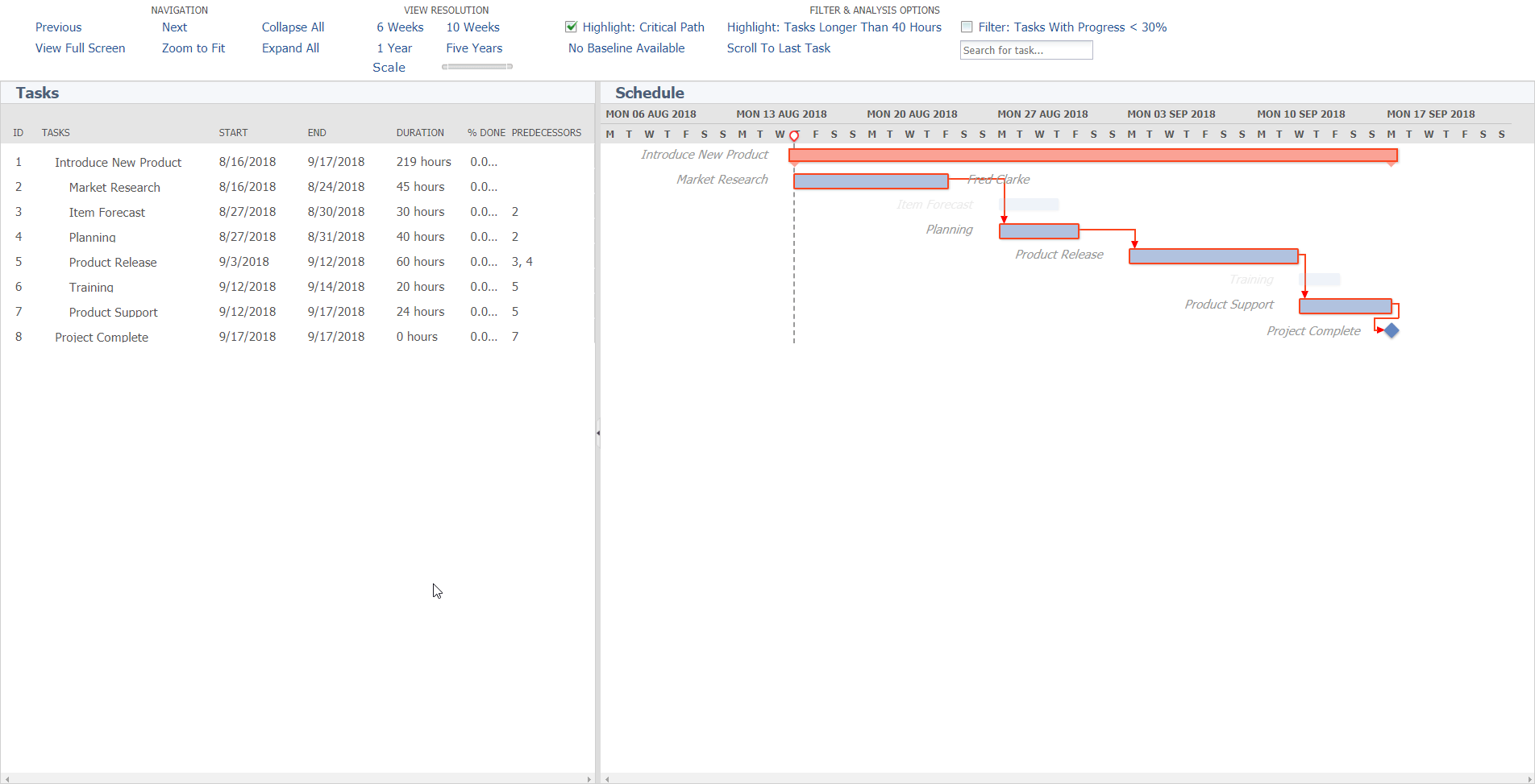 Gantt chart w Critical Path Highlighted