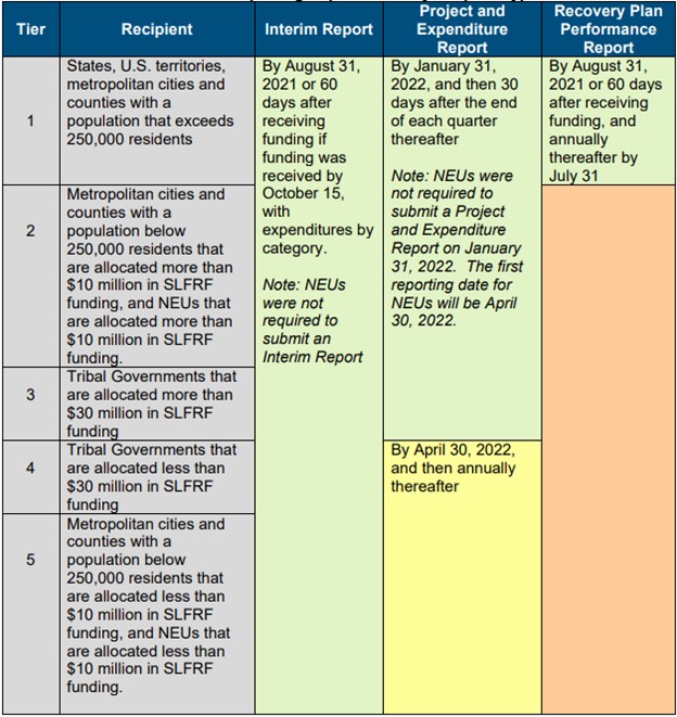 Treasury documents the reporting requirements by recipient type