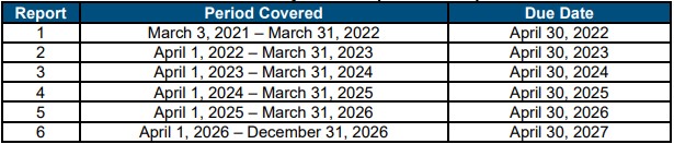 Annual report timelines