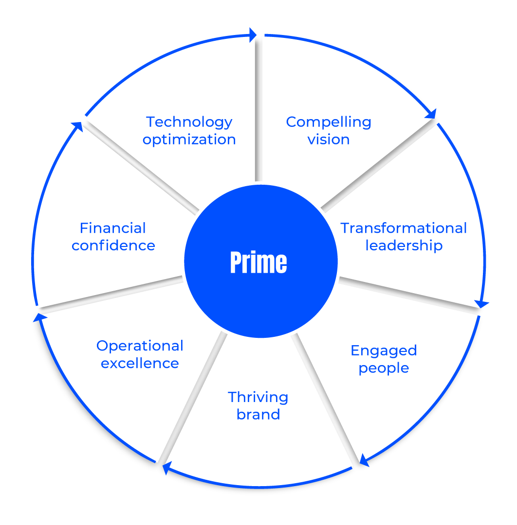 Graphic showing a prime wheel