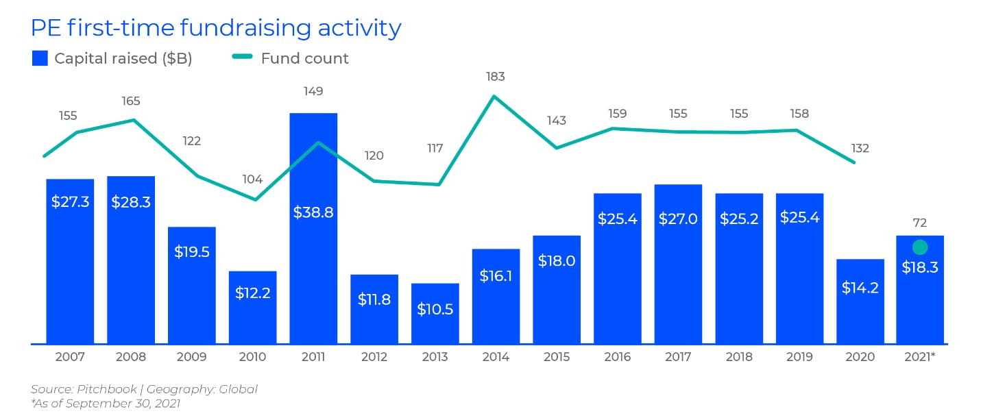 PE first-time fundraising activity