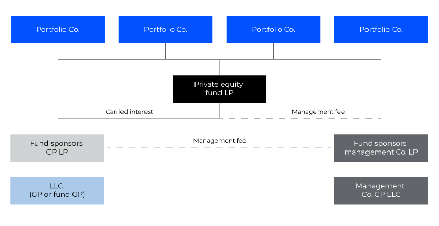 PE fund formation