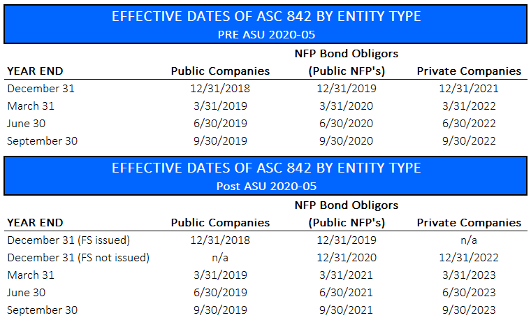 Effective dates of ASC 842 by entity type