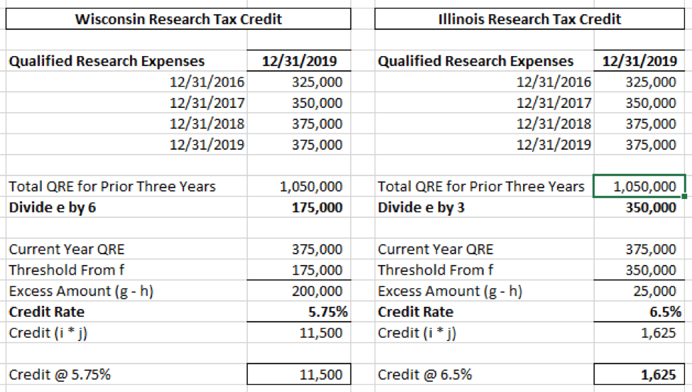 State R&D tax credits: A state tax planning opportunity