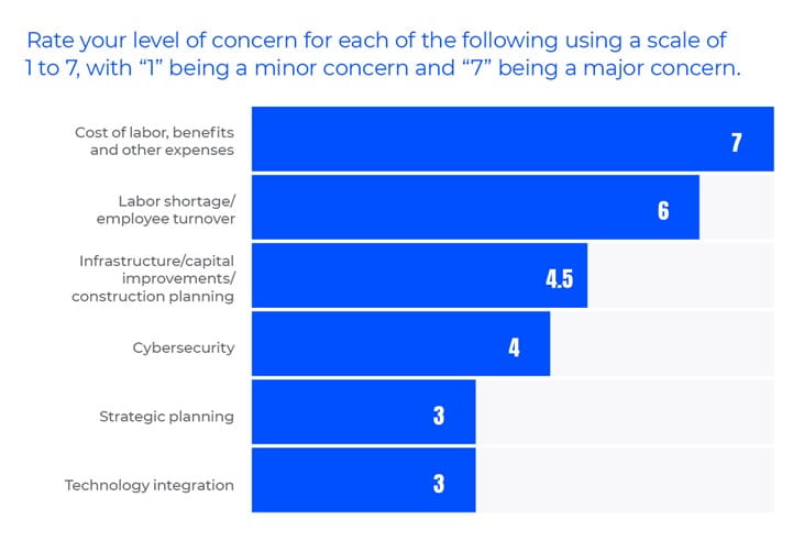 Rate your level of concern for each of the following using a scale of 1-7