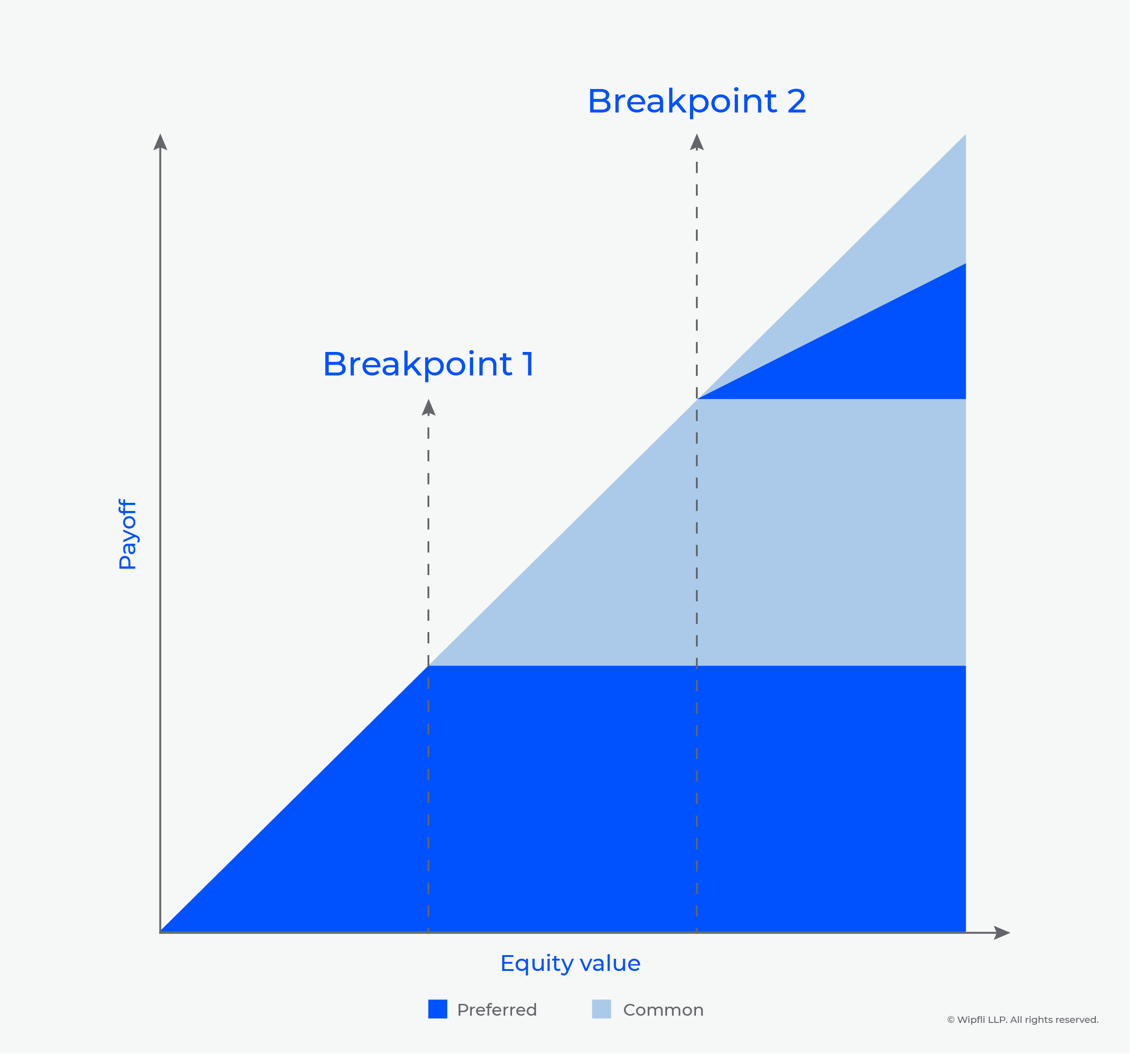 Your startup’s 409A valuation and the backsolve method Wipfli